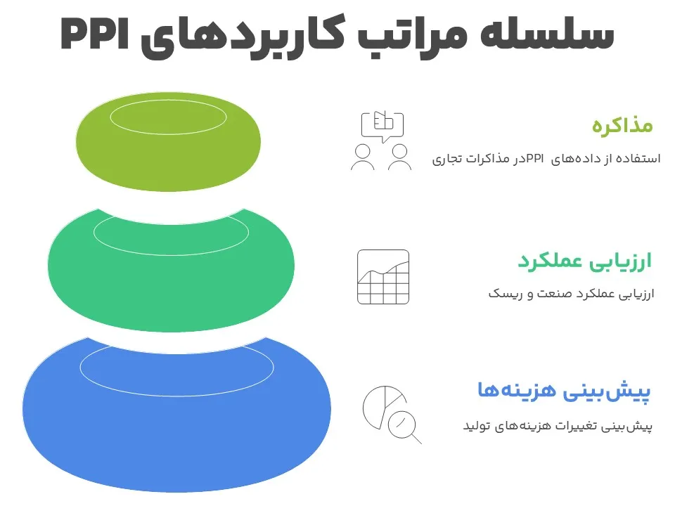 کاربردهای کلیدی شاخص قیمت تولیدکننده