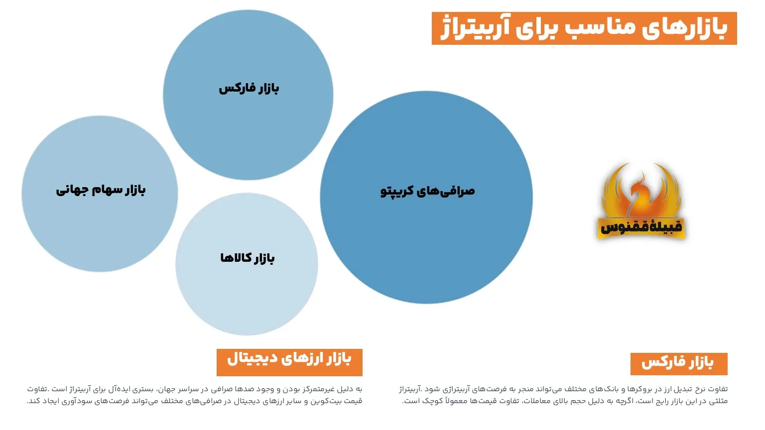 بازارهای مناسب برای آربیتراژ