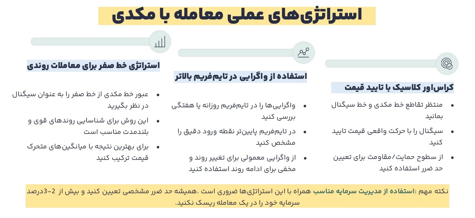 استراتژیهای عملی معامله با مکدی