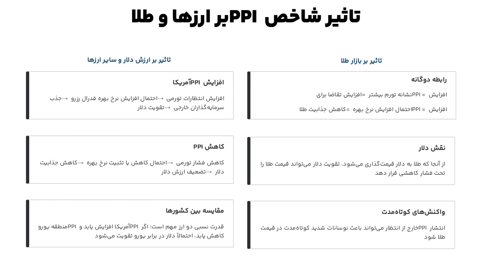 چگونه شاخص قیمت تولیدکننده بر ارزها تاثیر میگذارد؟