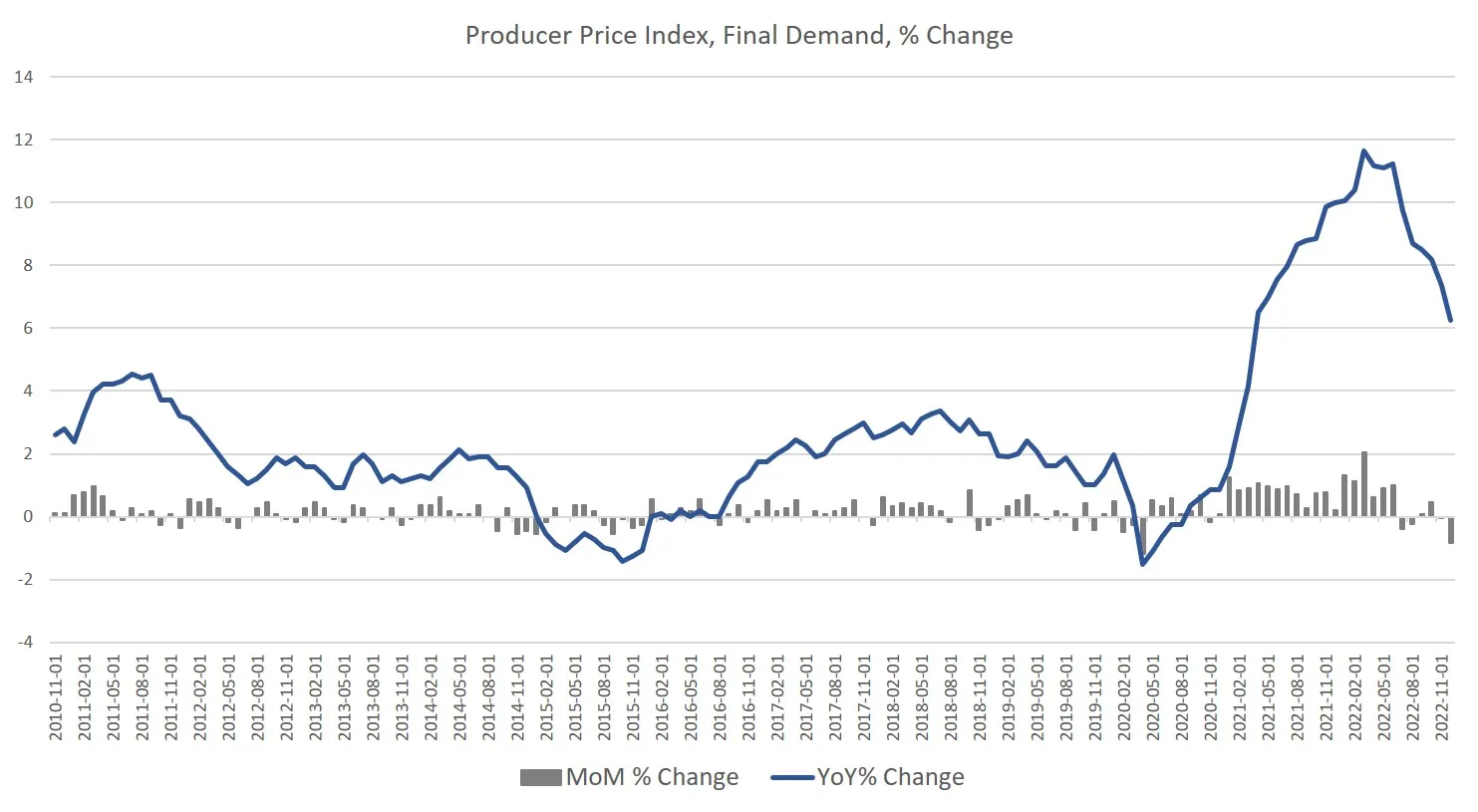 شاخص قیمت تولیدکننده