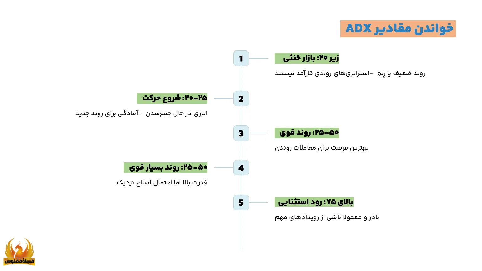 تفسیر مقادیر اندیکاتور ADX