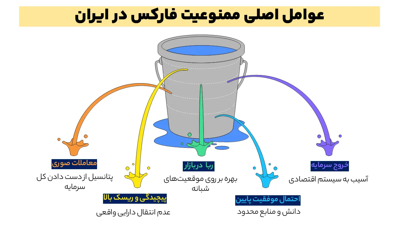 عوامل اصلی ممنوعیت فارکس در ایران