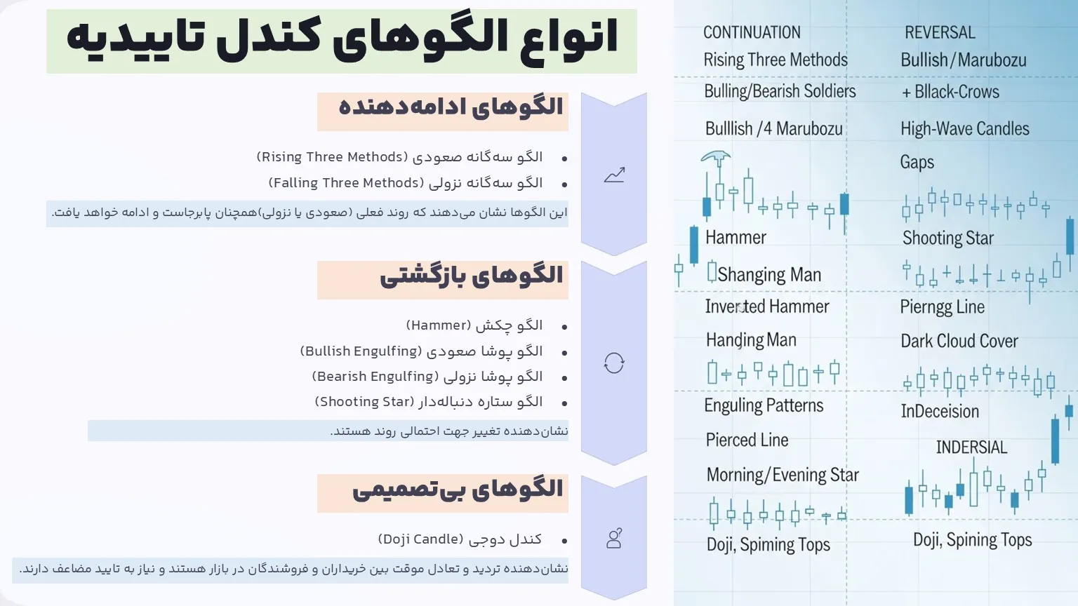 انواع الگوهای کندل تاییدیه