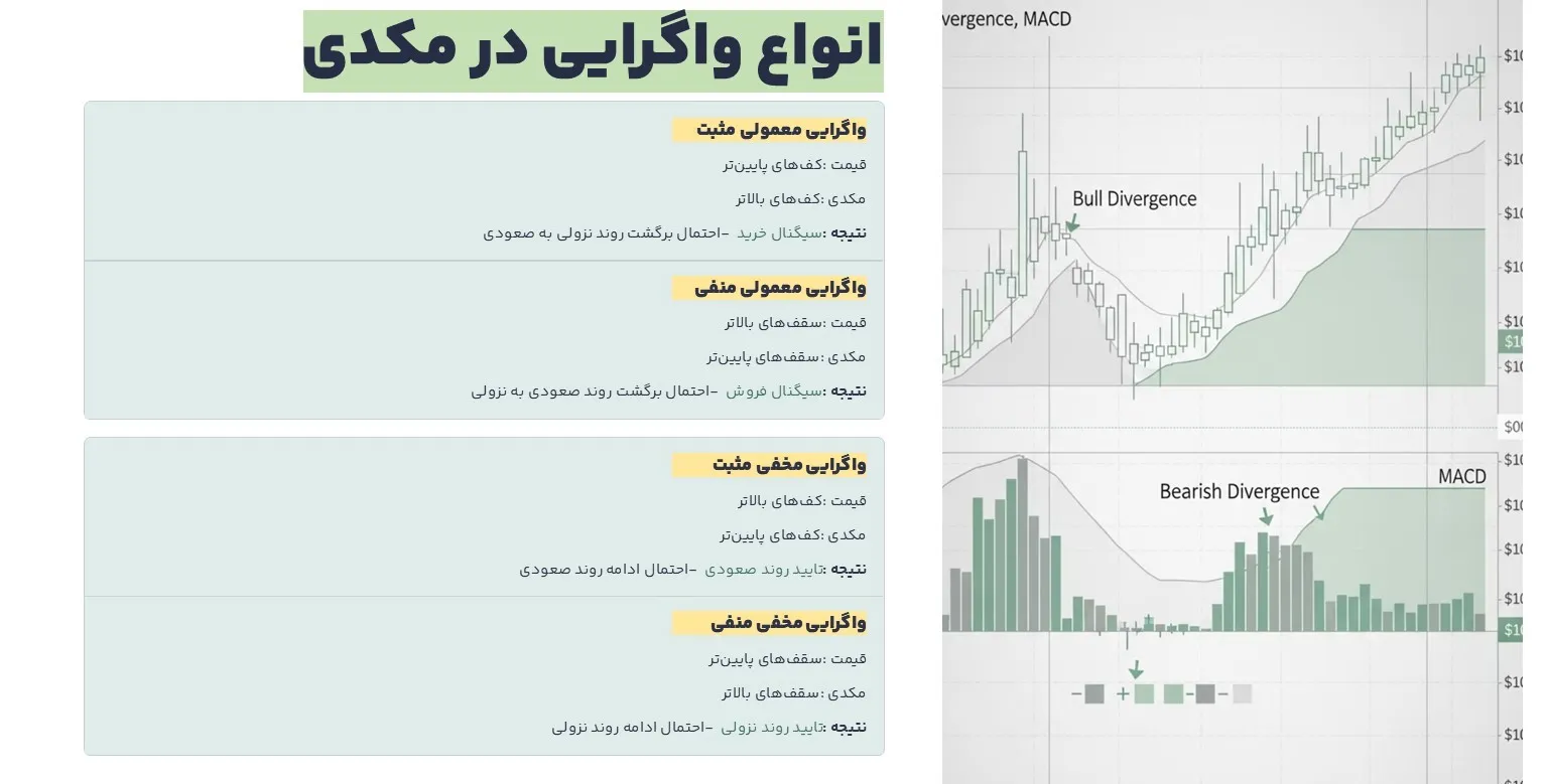 انواع واگرایی در مکدی