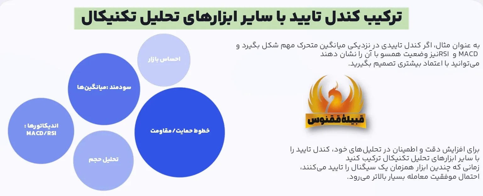 ترکیب کندل تایید با سایر ابزارهای تحلیل تکنیکال؛ قدرت مضاعف