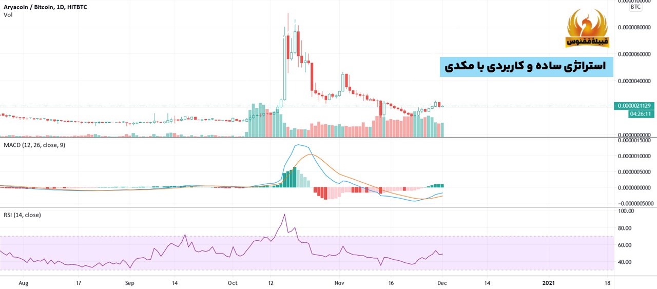 3 استراتژی ساده و کاربردی با مکدی