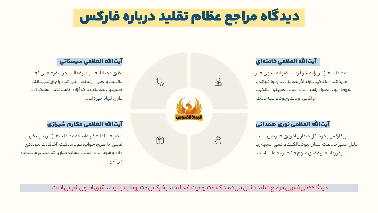 دیدگاه مراجع تقلید درباره فارکس