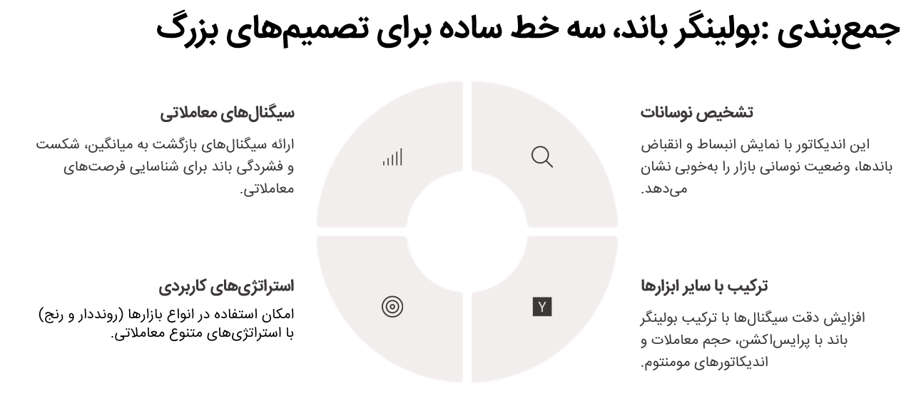 خلاصه اندیکاتور بولینگر باند