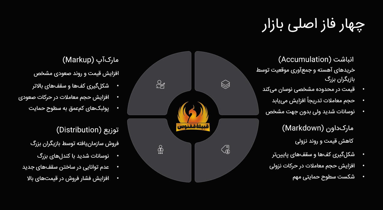چهار فاز اصلی بازار