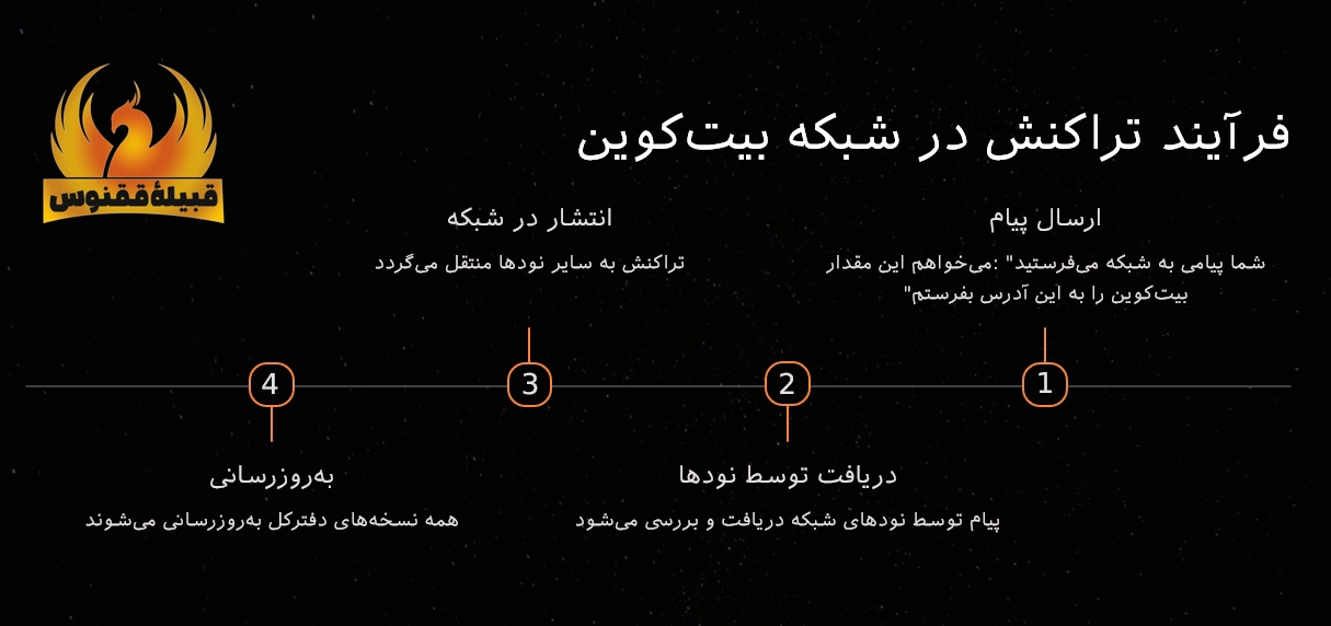 فرایند شبکه بلاکچین