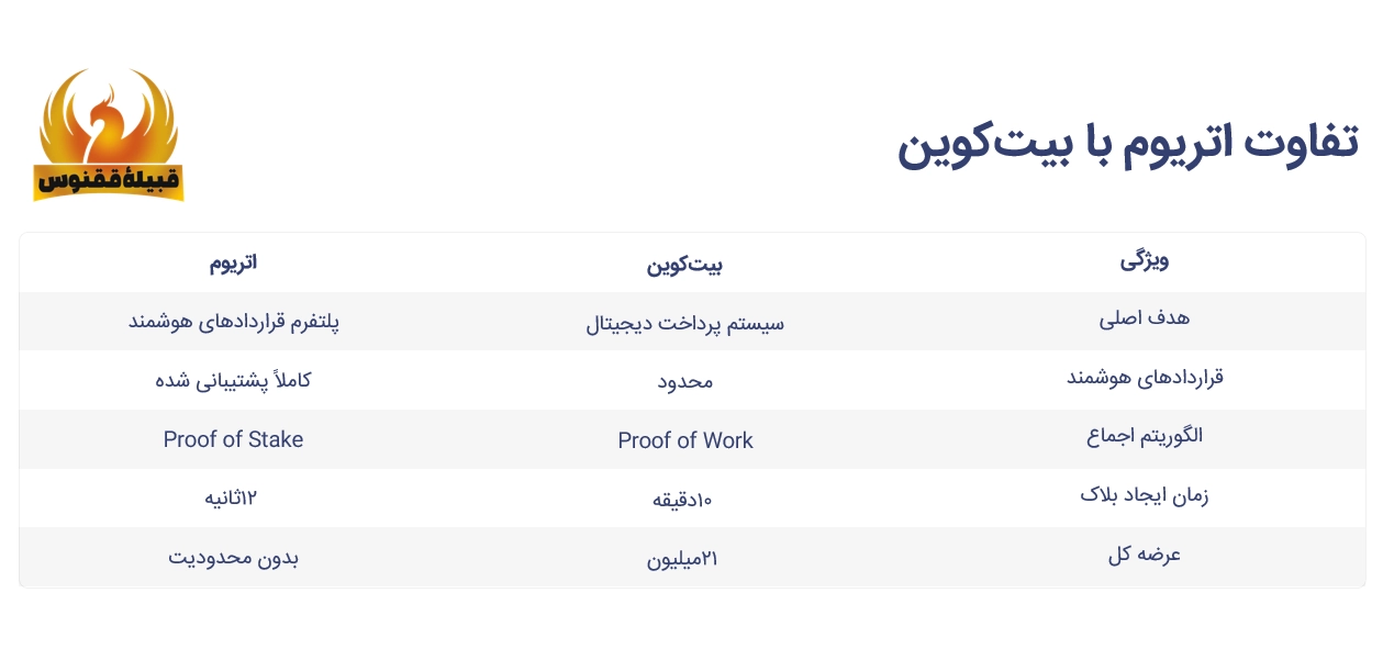 تفاوت اتریوم با بیت کوین