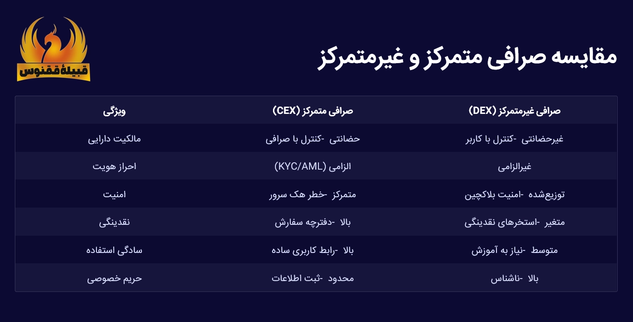 مقایسه صرافی غیرمتمرکز با متمرکز