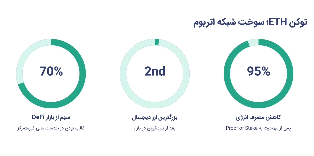 توکن ETH سوخت شبکه اتریوم