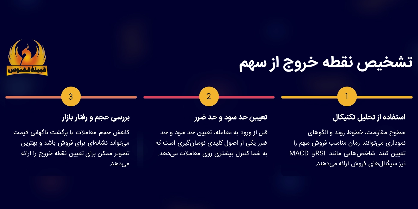 تشخیص نقطه خروج از سهم