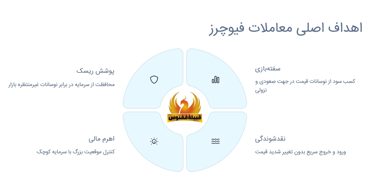 چرا معاملهگران به فیوچرز جذب میشوند؟ اهداف اصلی فیوچرز چیست