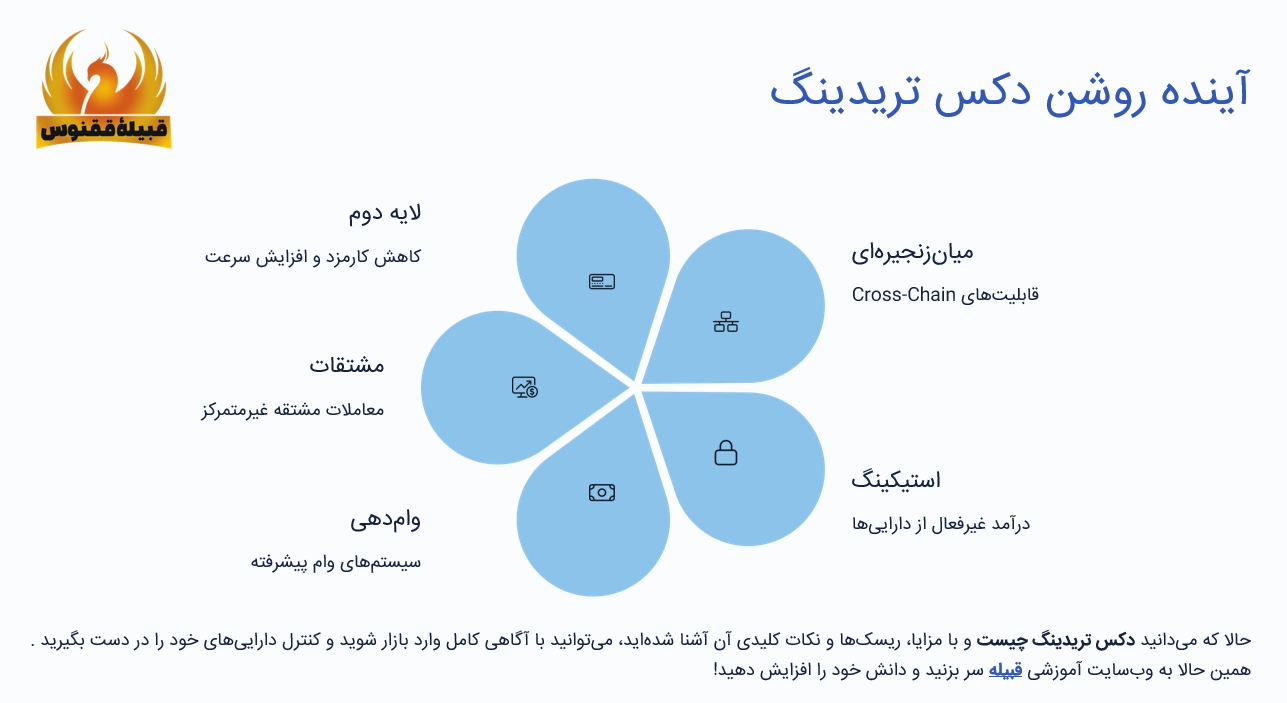 آینده دکس تریدینگ