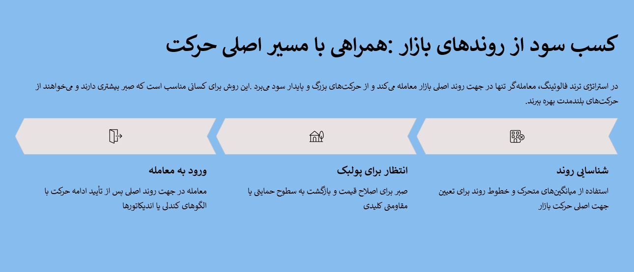 کسب سود از روندهای بازار