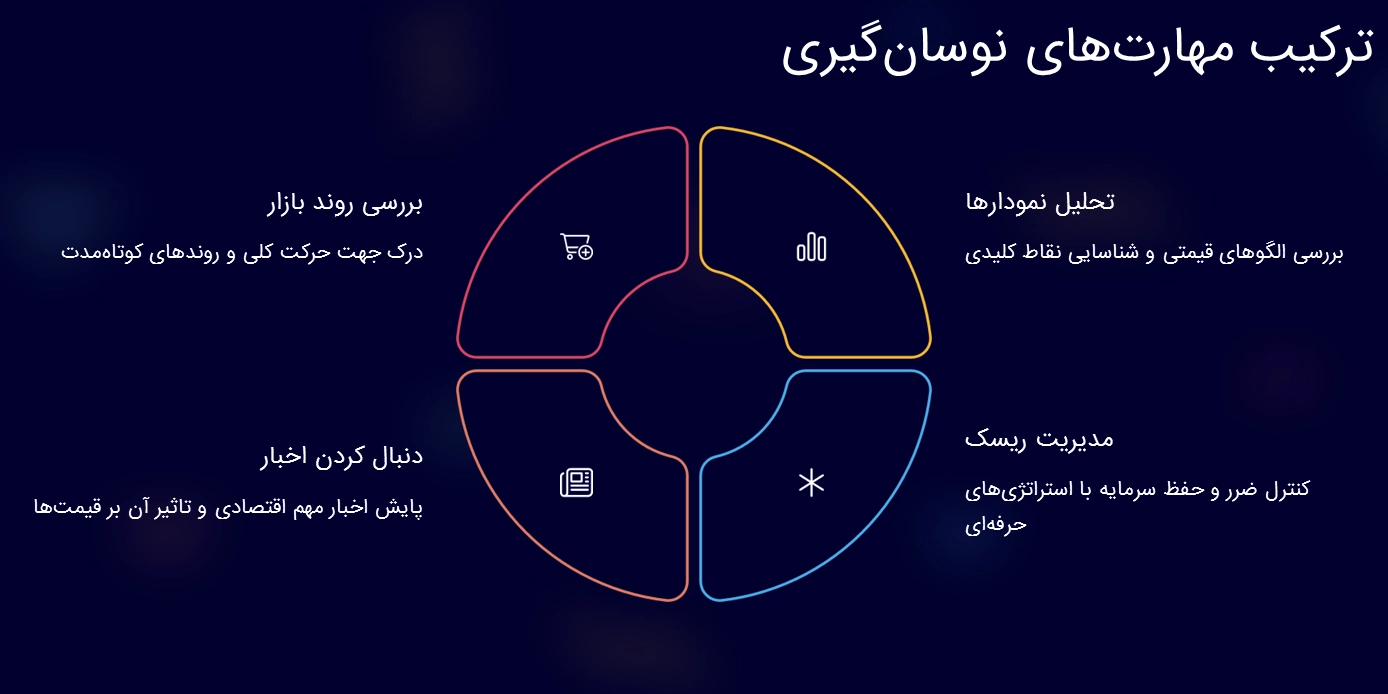 ابزارهای لازم برای نوسانگیری