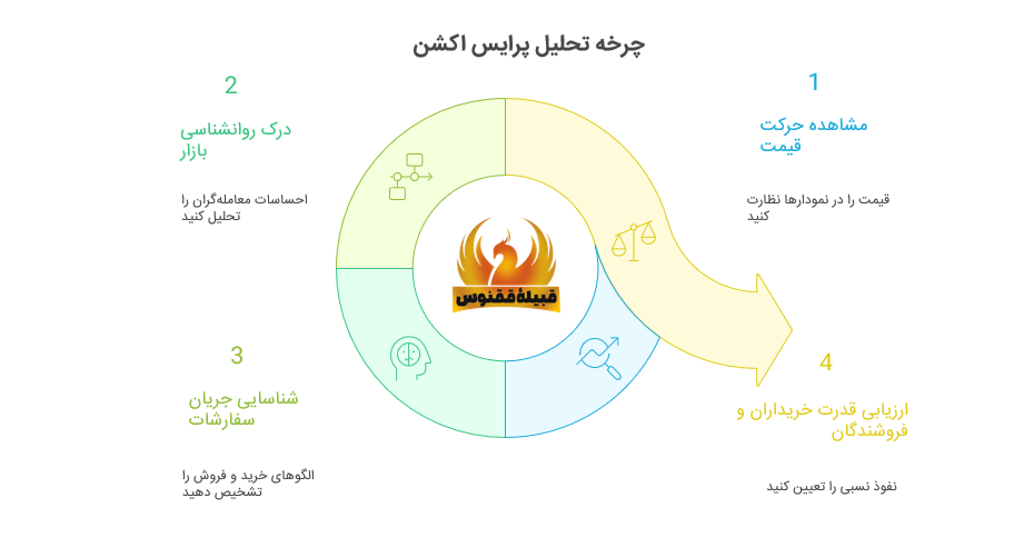 چرخه پرایس اکشن