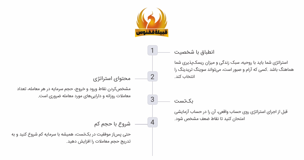 تدوین استراتژی ترید