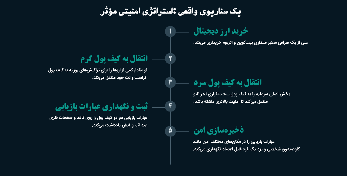 یک استراتژی موثر
