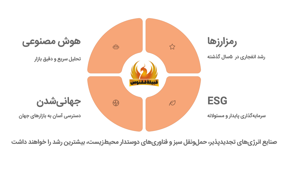 روند بازارهای جهانی