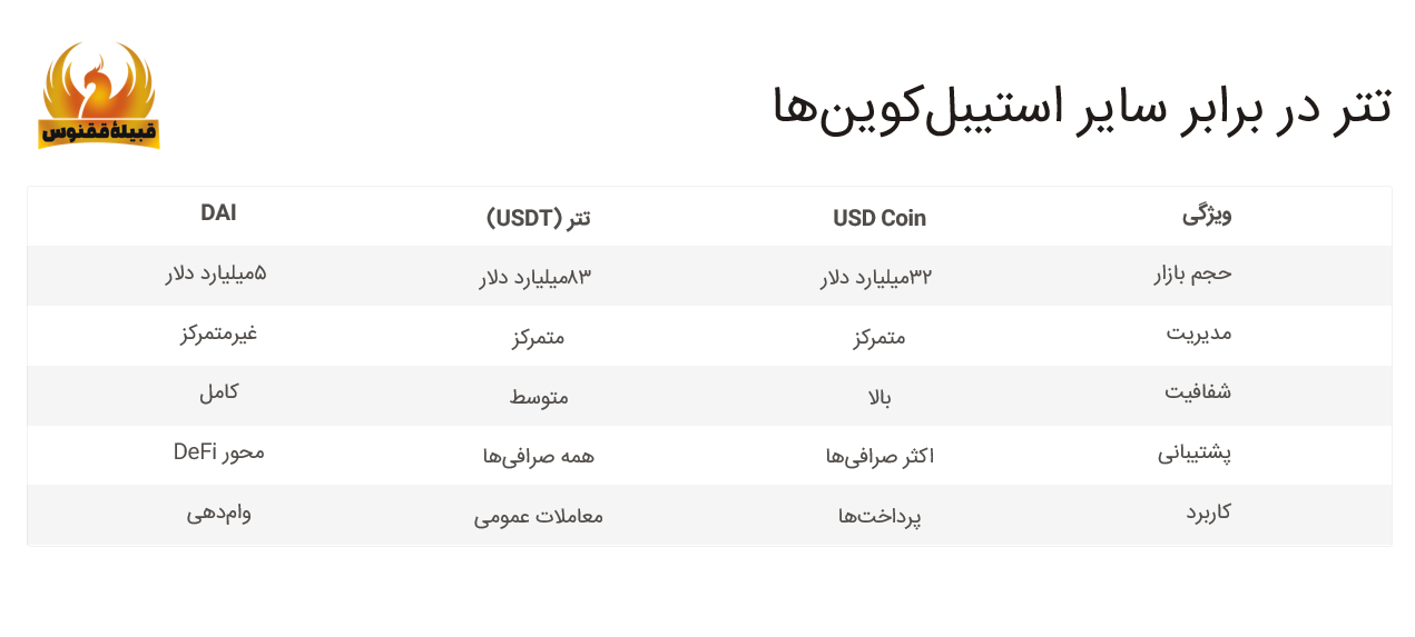 تتر در مقابل سایر استیبل کوین ها
