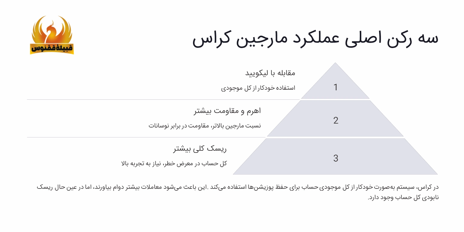 نحوه کارکرد مارجین کراس (Cross Margin)