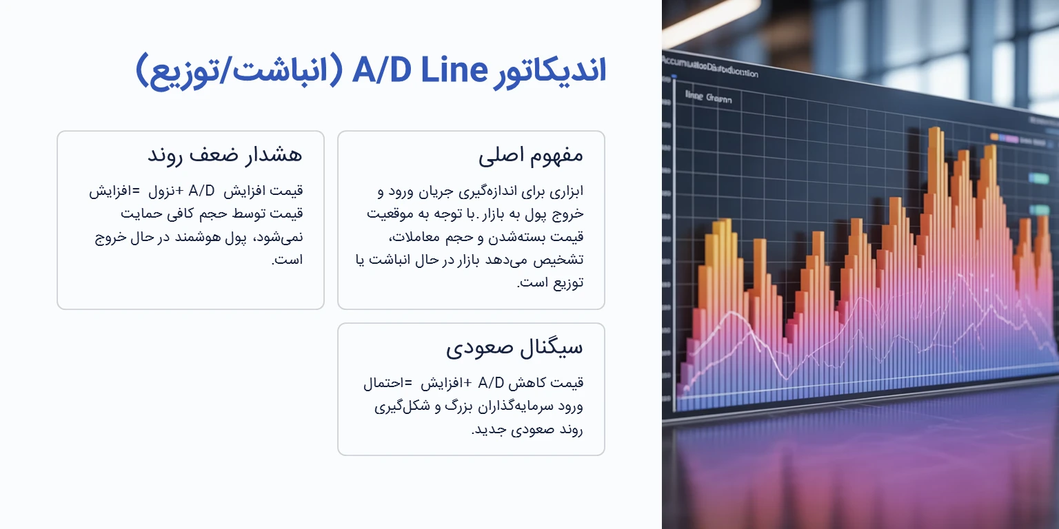 (A/D Line (Accumulation/Distribution Line شاخص انباشت/توزیع