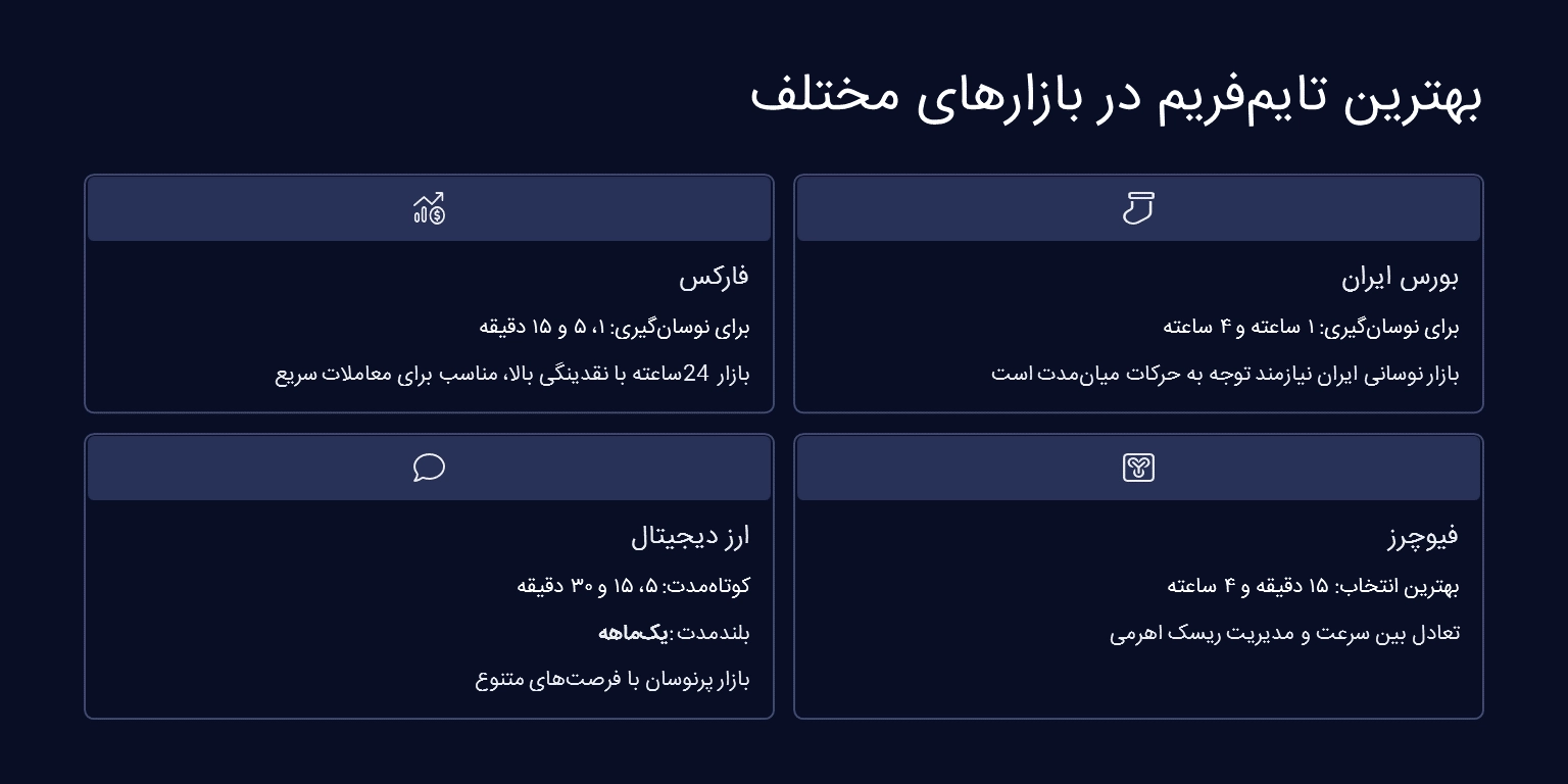 بهترین تایم فریم بازارها