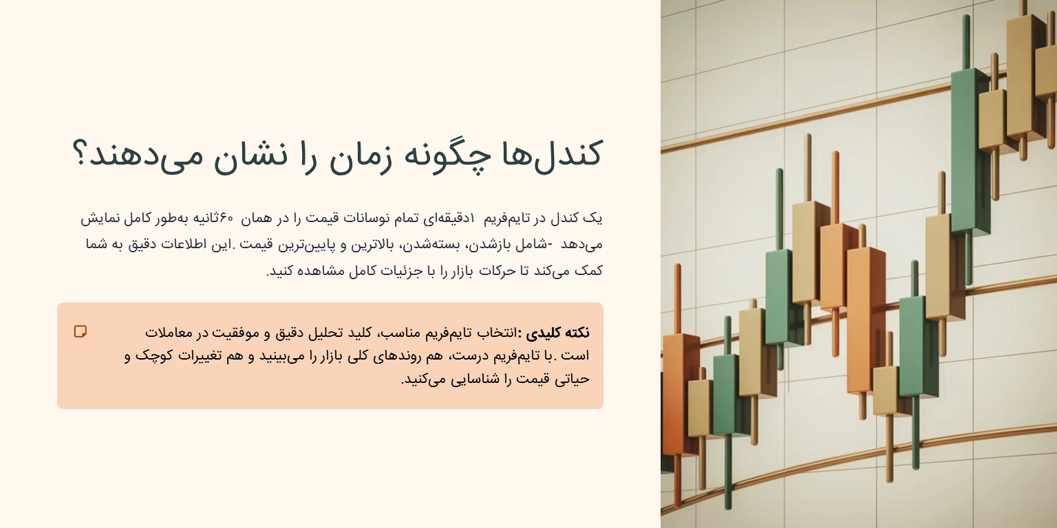 کندل ها چطور زمان را نشان می دهند؟