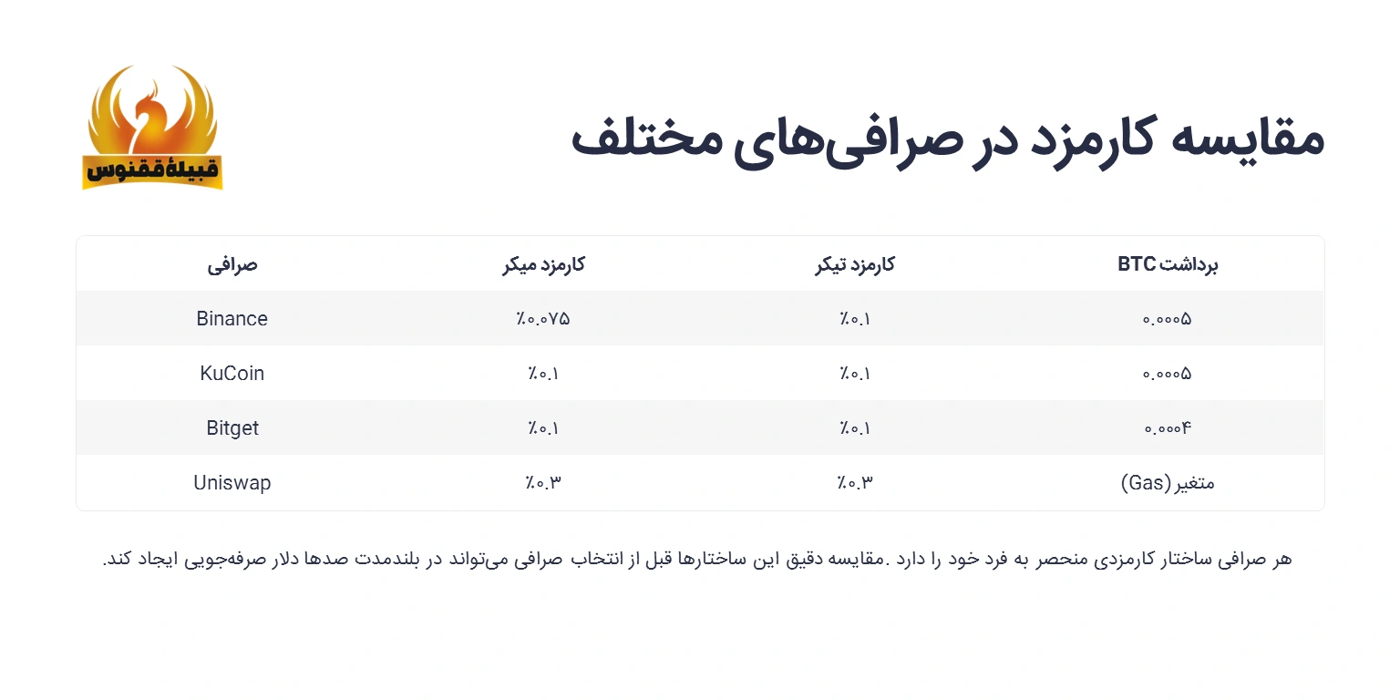 مقایسه کارمزد در صرافی های مختلف