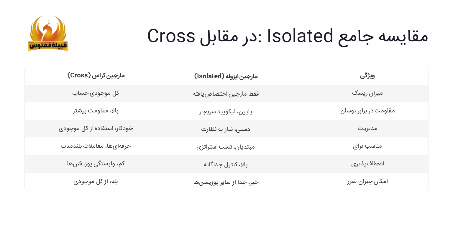 انتخاب معاملات Cross و Isolated