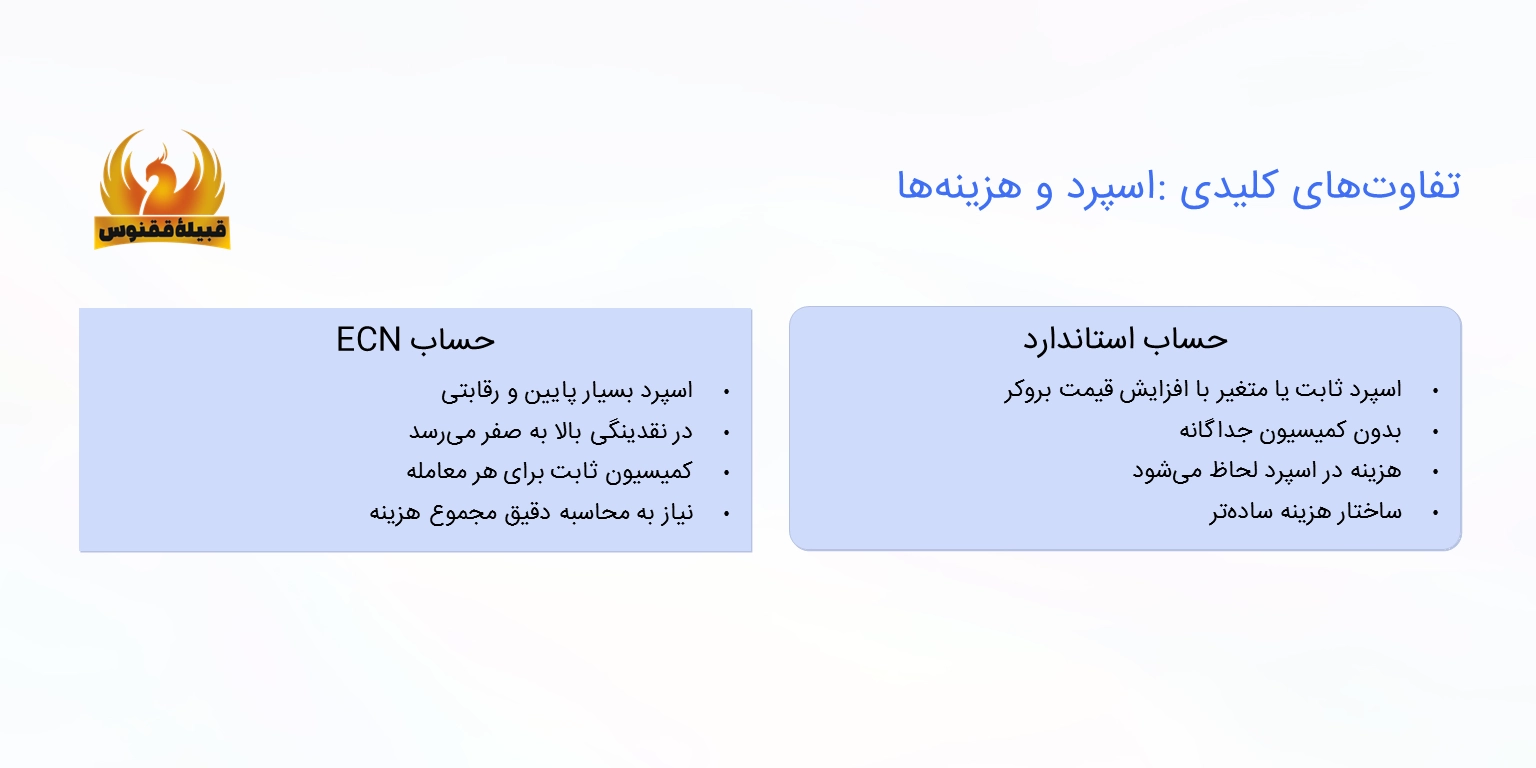 تفاوت حساب استاندارد و حساب ECN؛ تقابل بازارساز و دسترسی مستقیم