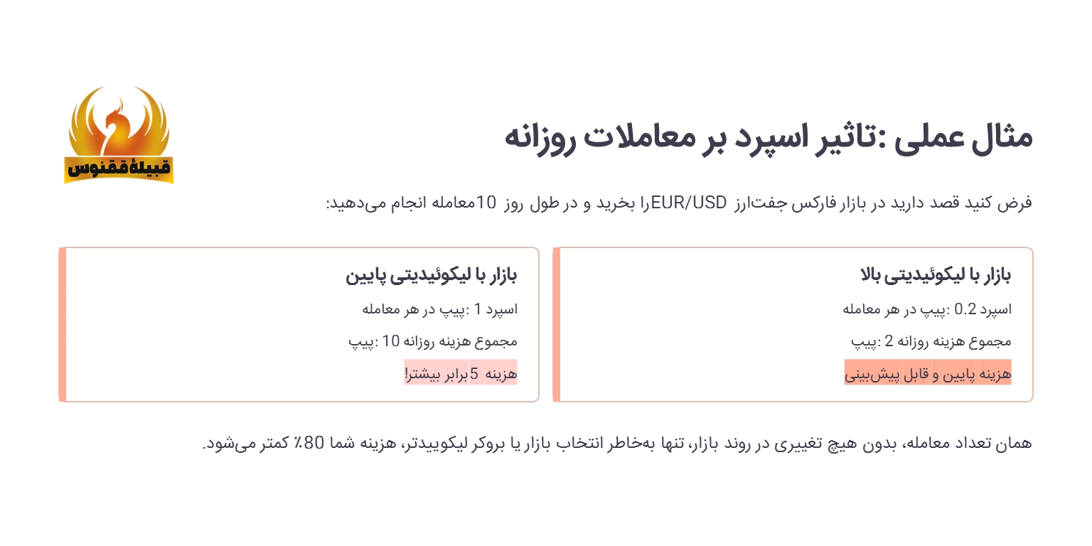 تاثیر اسپرد بر معاملات روزانه