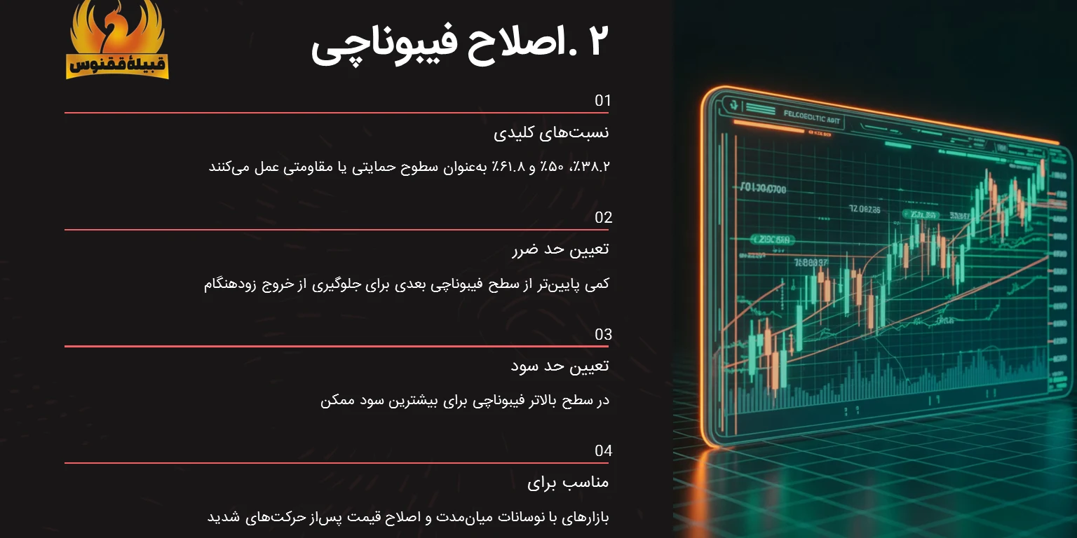 اصلاح فیبوناچی