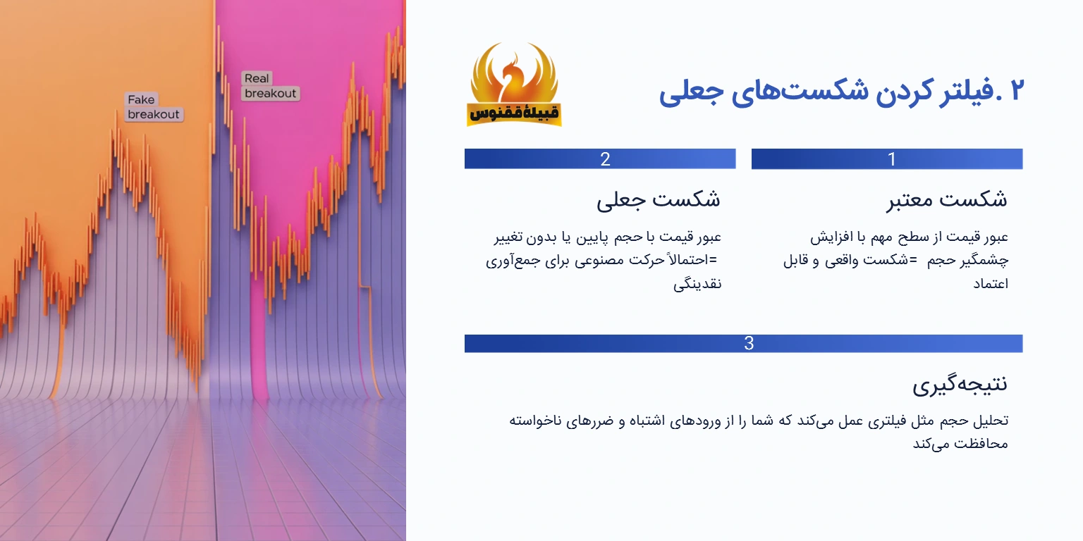 فیلتر کردن شکستهای جعلی (Fake Breakouts)