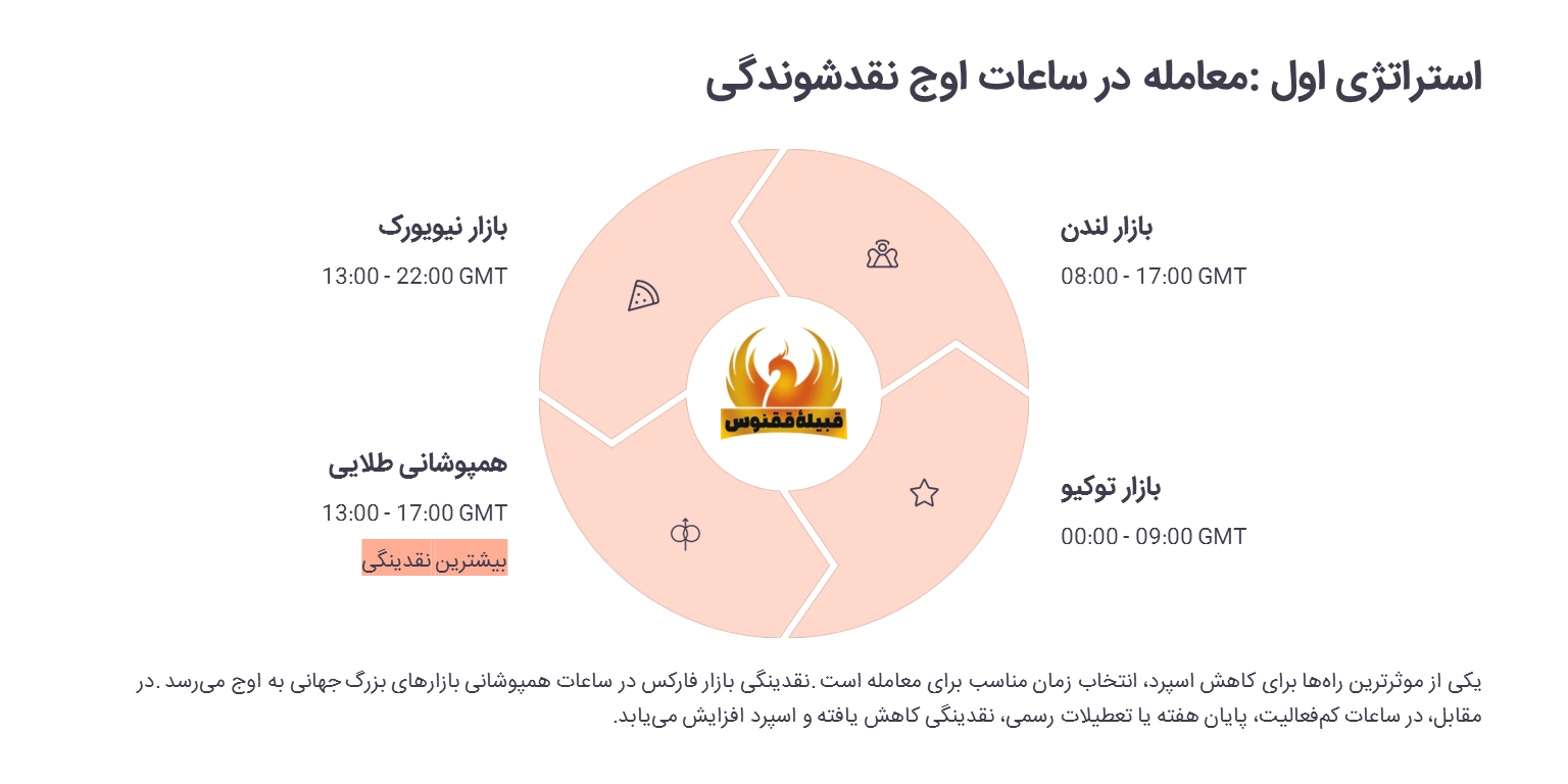 در ساعات اوج نقدشوندگی معامله کنید