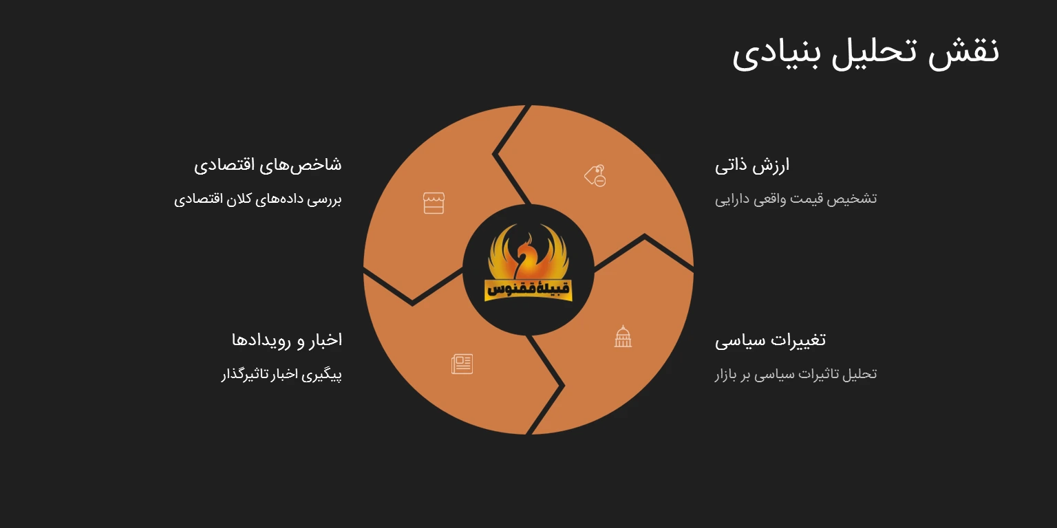 تحلیل بنیادی