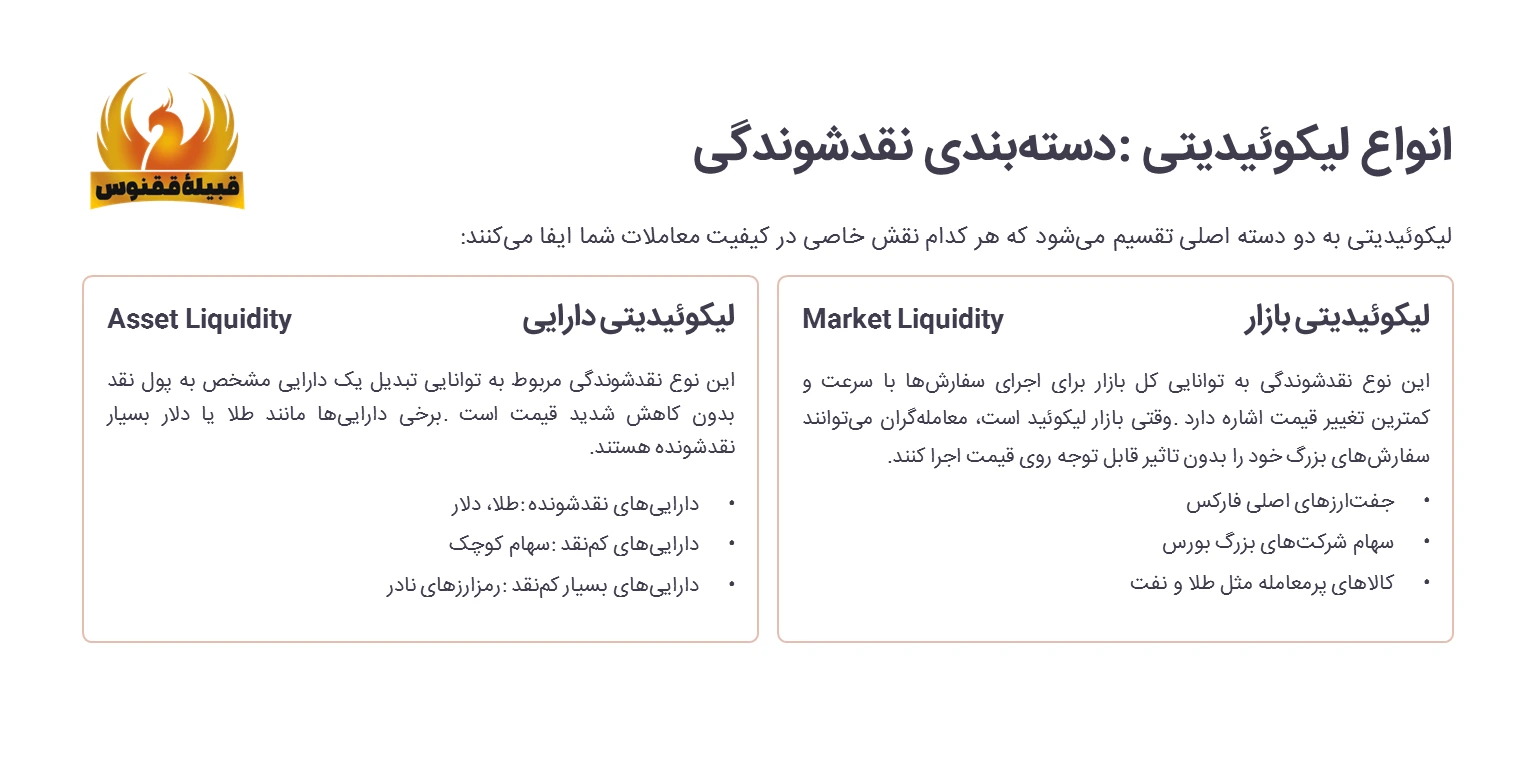 انواع لیکوئیدیتی | درک نقدشوندگی بازار