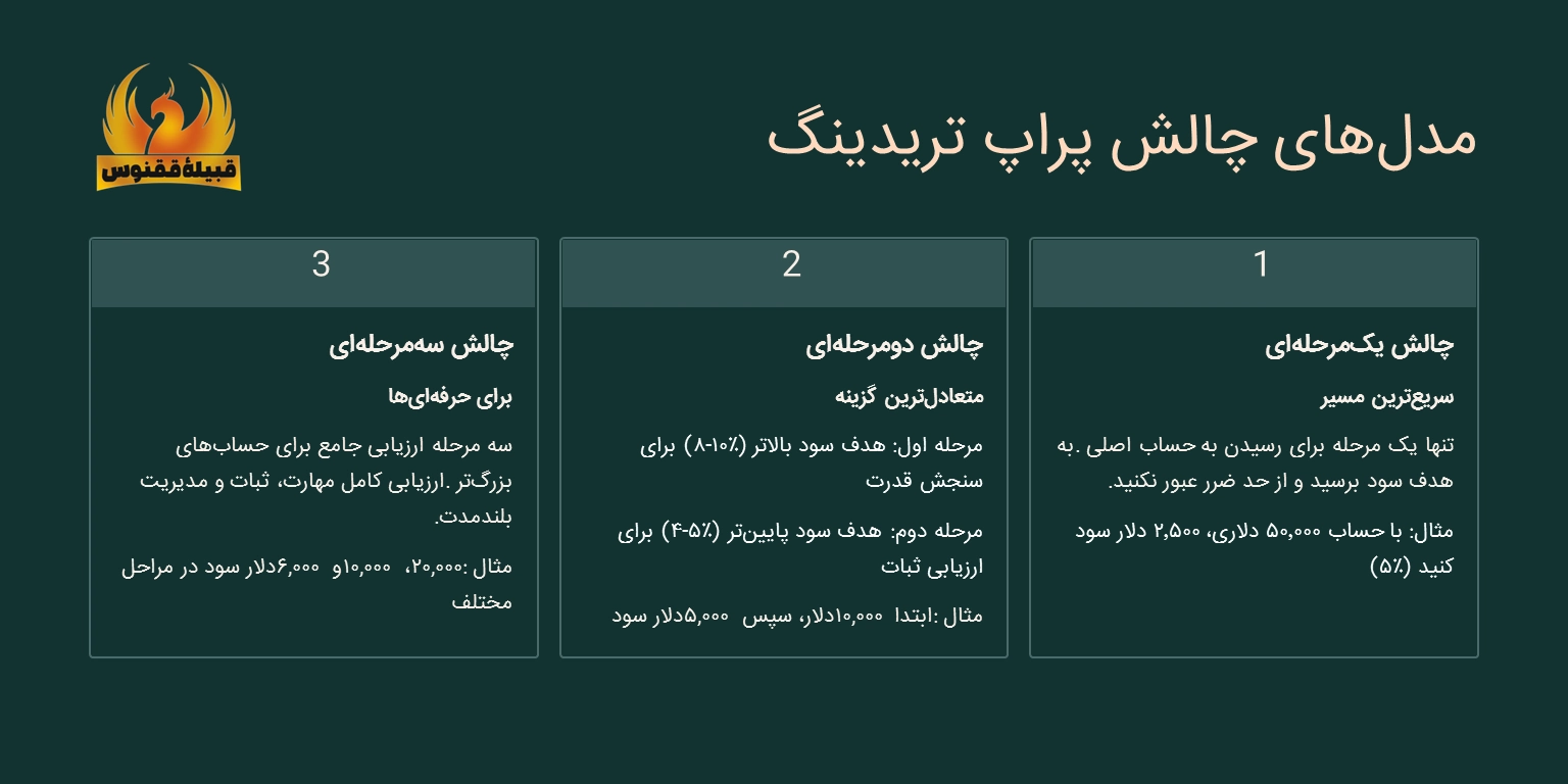 مدلهای چالش پراپ تریدینگ