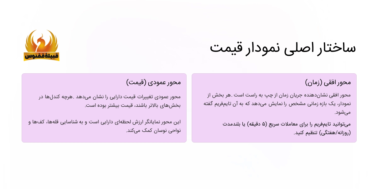 ساختار اصلی نمودار قیمت: زمان در مقابل قیمت