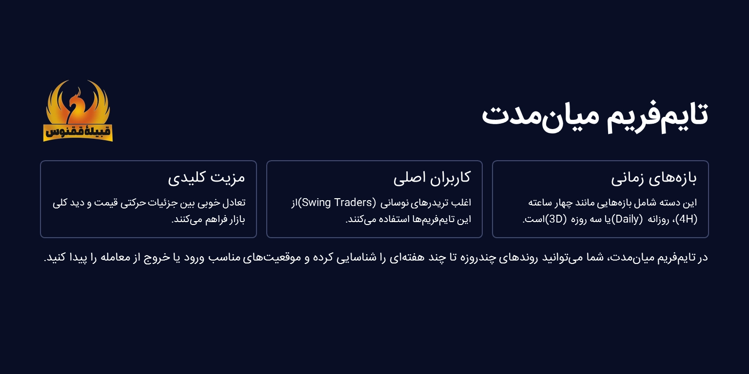 تعریف تایم فریم میان مدت