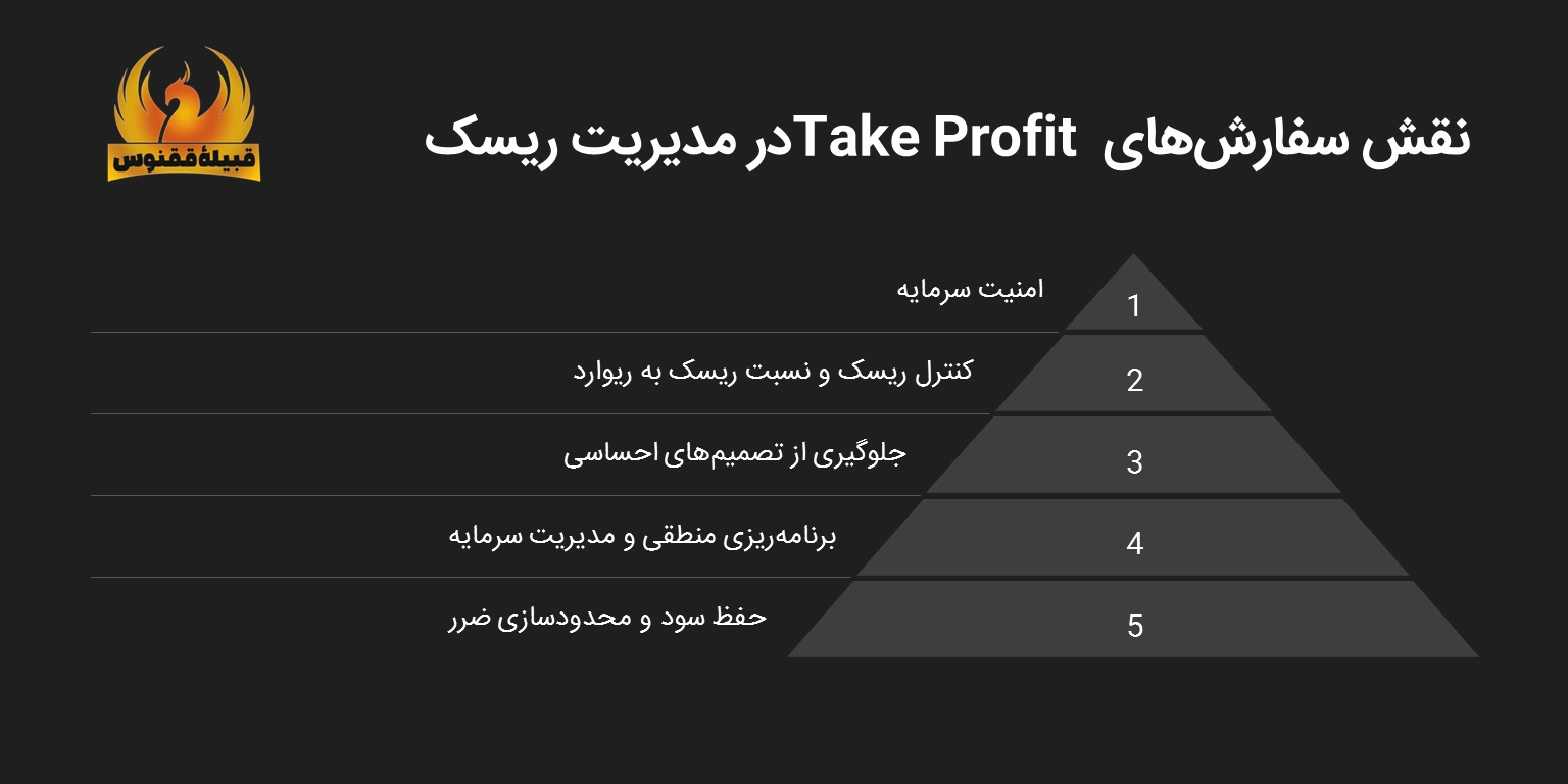نقش سفارشهای Take Profit در مدیریت ریسک