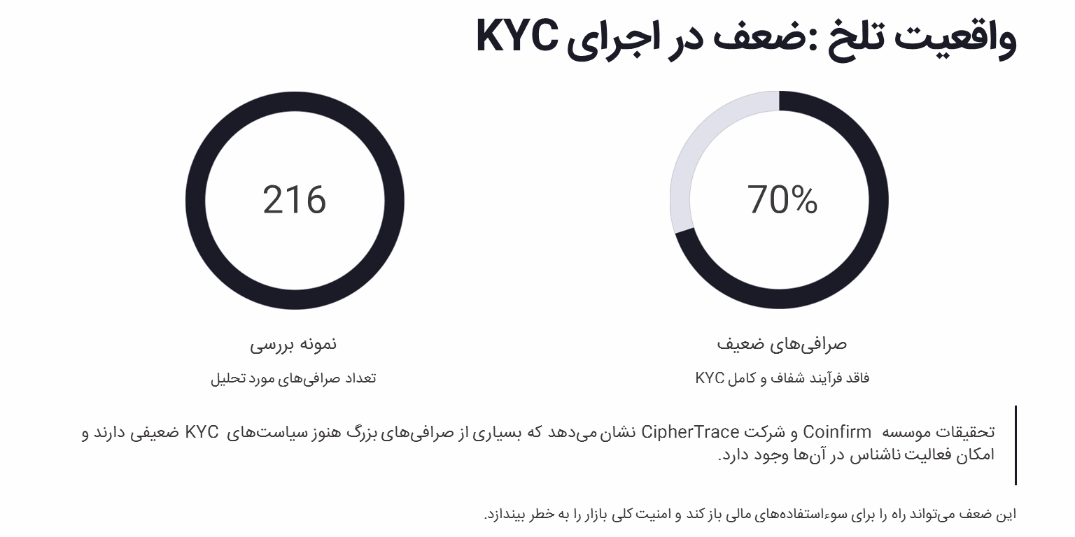 ضعف در اجرای KYC