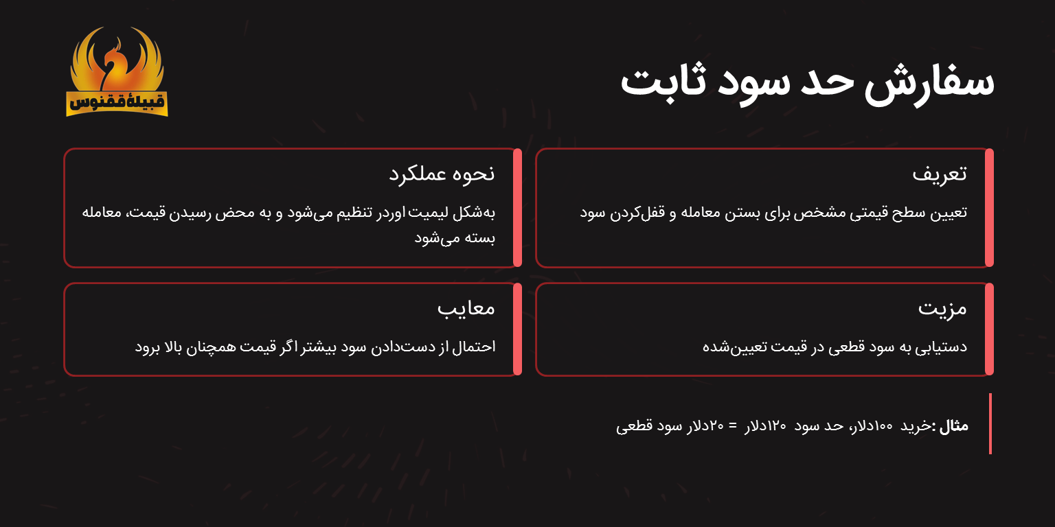 سفارش حد سود ثابت (Fixed Take-Profit Order)