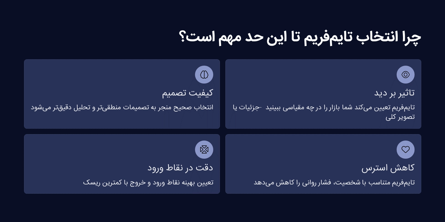 چرا انتخاب تایمفریم مهم است؟