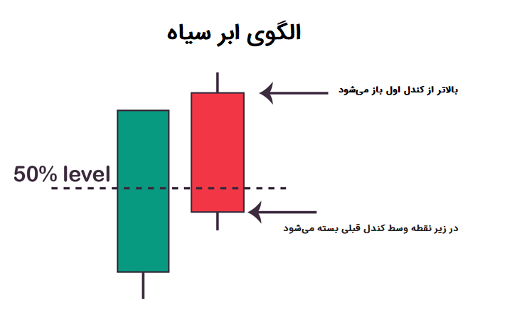 الگوی ابر سیاه پوششی (Dark Cloud Cover)