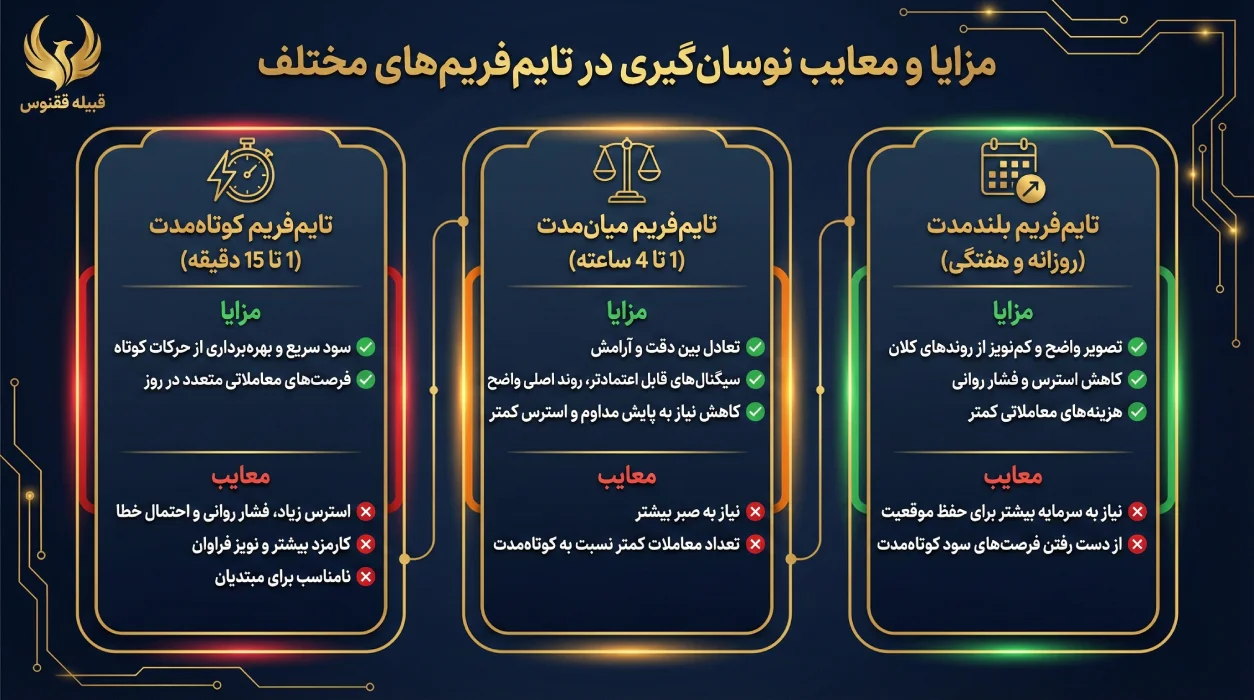 مزایا و معایب نوسانگیری در تایمفریمهای مختلف